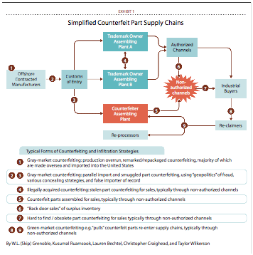 The Cost of Counterfeits